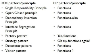 Tabela com duas colunas, uma explicando o que temos de padrões em OO e os FP (que é apenas funções)